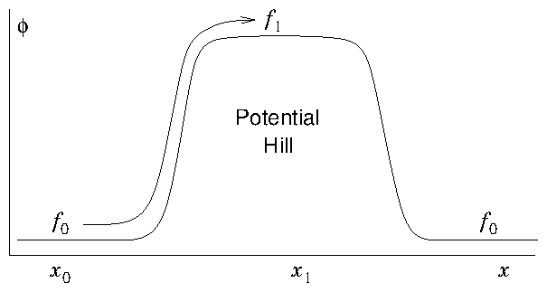 figures/potentialhill.png